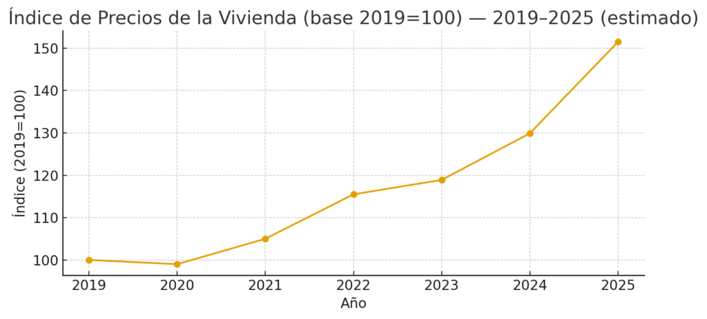 Gráfico 1 — Índice de Preços da Habitação (base 2019=100)