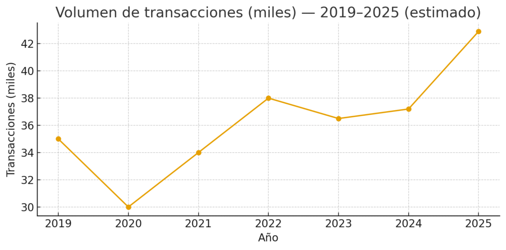 Gráfico 2 — Volume de Transações (em milhares)