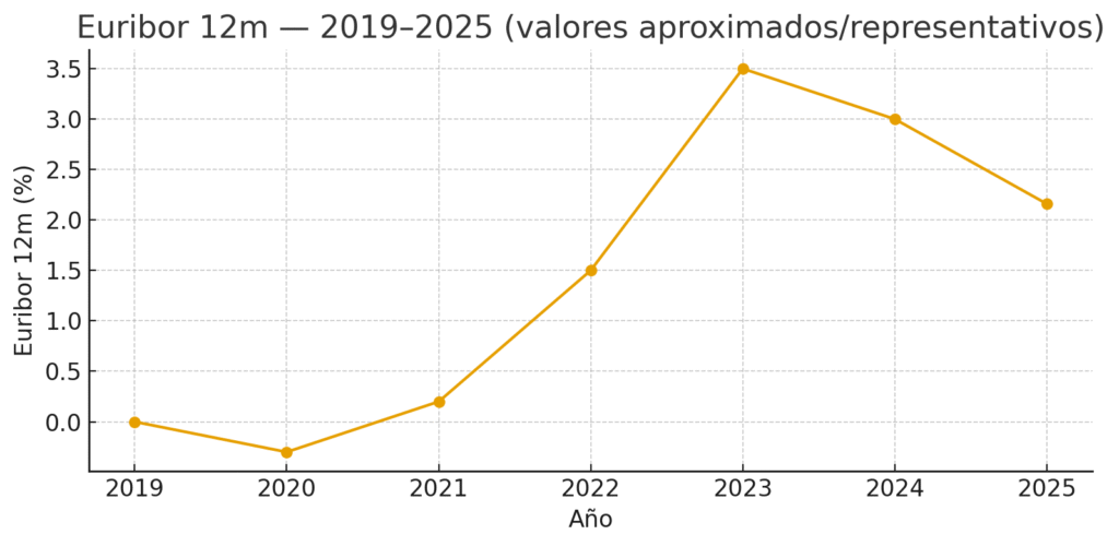Gráfico 3 — Euribor 12 meses (2019–2025)