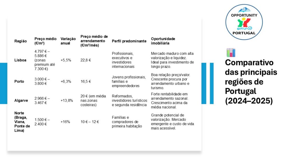 Comparativo das principais regiões de Portugal