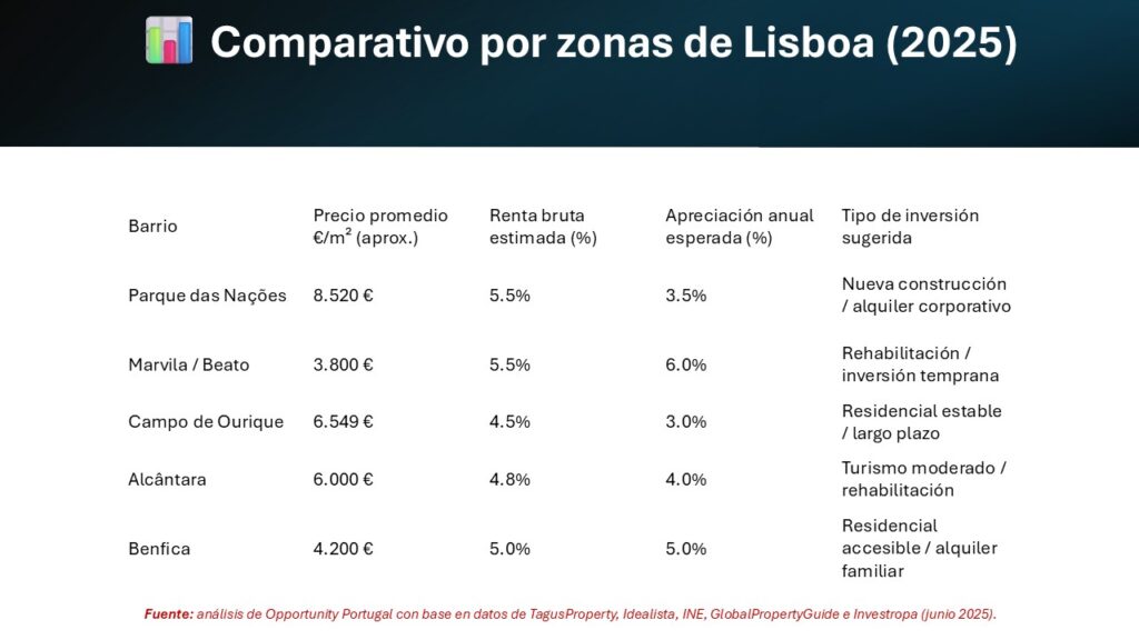 Comparativo por zonas de Lisboa (2025)