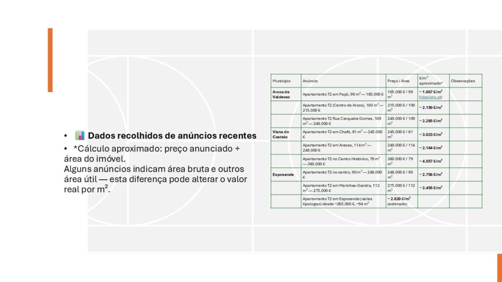 Dados recolhidos de anúncios recentes