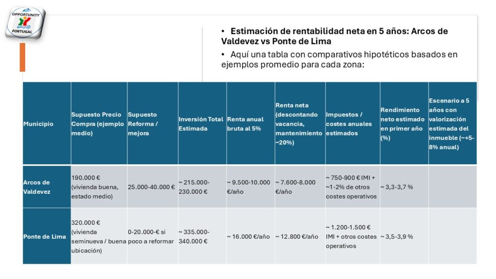 estimacion de renabilidad ponte de lima