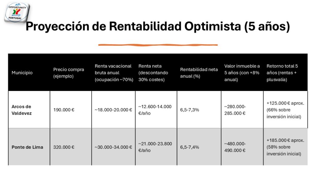 proyeccion rentabilidad optimista inversiones ponte de lima