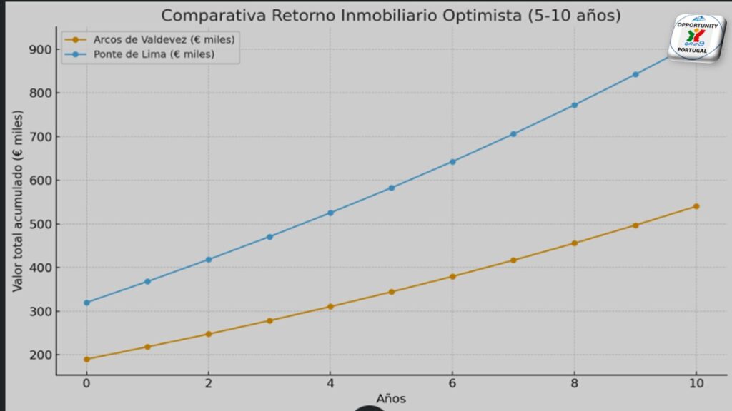 proyeccion crecimiento acelerado inversion inmobiliaria ponte de lima