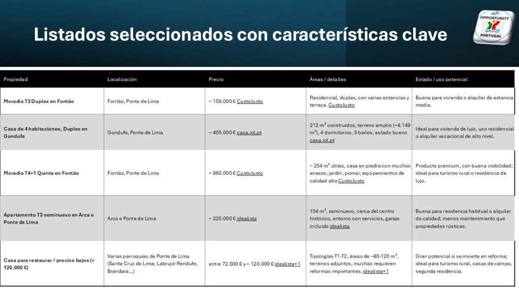 listado seleccionado ponte de lima
