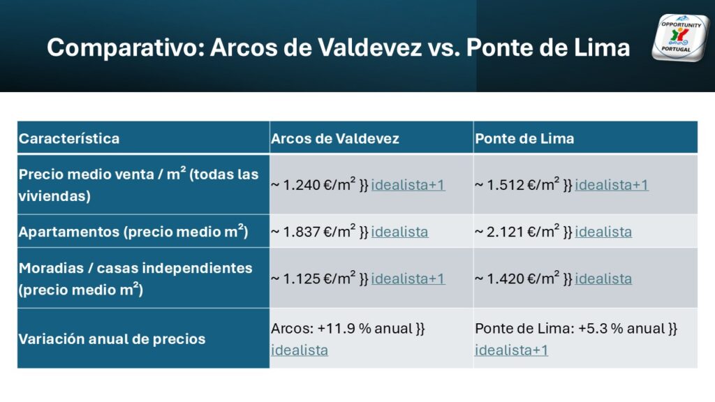comparativo arcos de valdevez vs ponte de lima