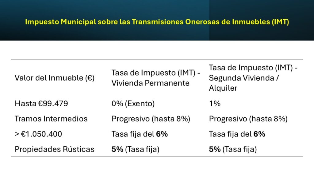 Impuestos Iniciales en la Compra (Gastos de Cierre)
