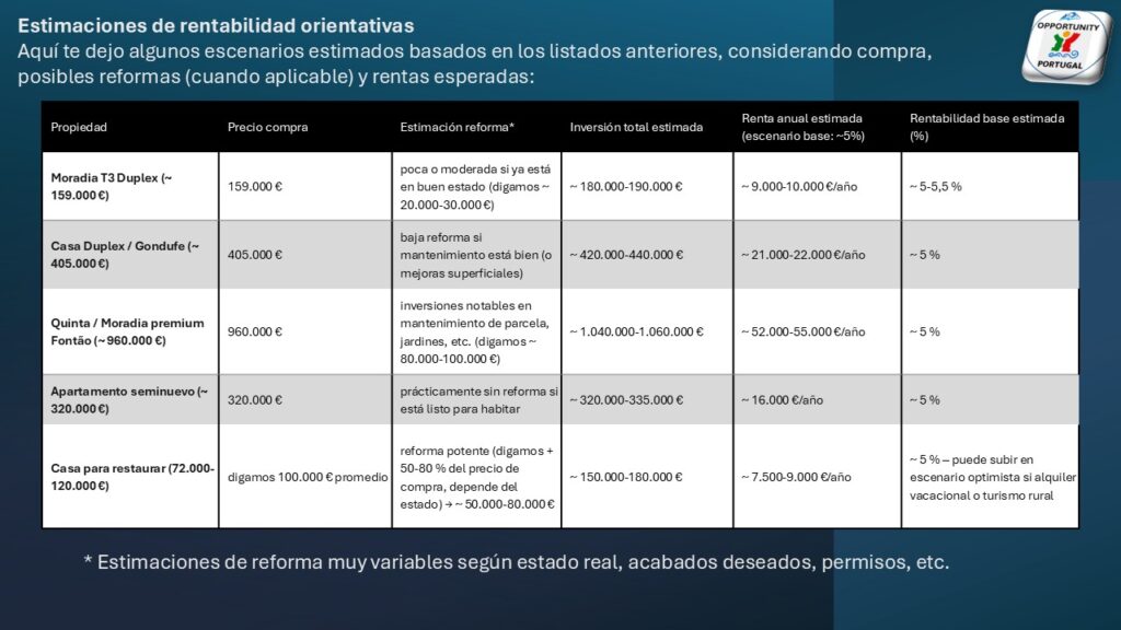 estimaciones rentabilidad orientativa ponte de lima