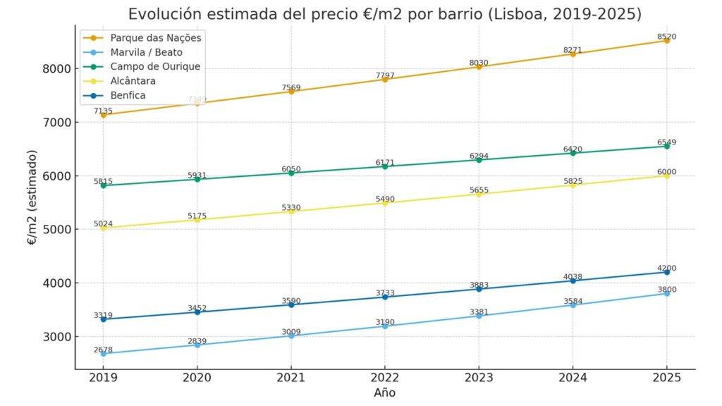 evolucion estimada del precio lisboa