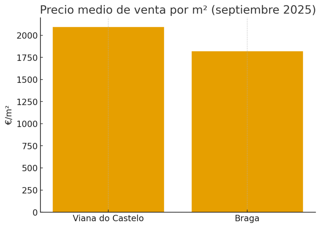 precio medio denta por m2