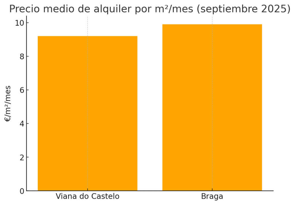 precio medio de alquiler por m2