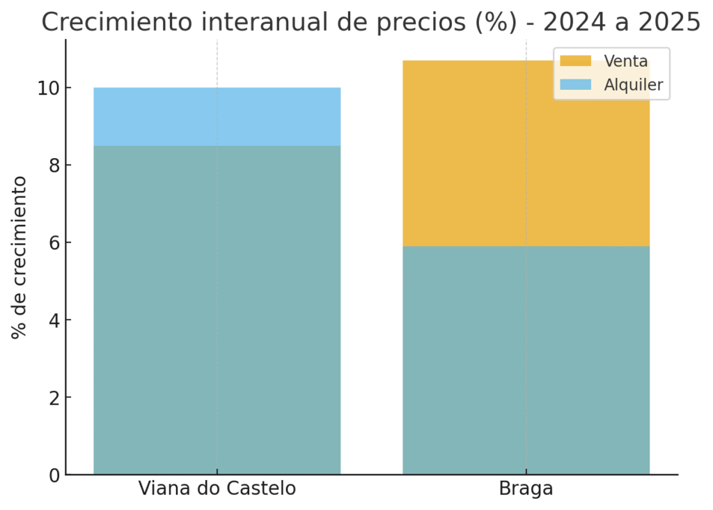 crecimiento interanual de precios
